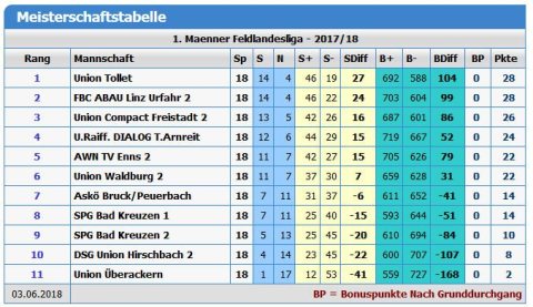2017_2018_Tabelle nach Runde 9