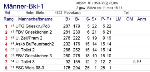 Endtabelle_Bezirk_2012_13