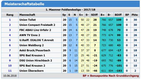 Endtabelle_LL1_2017_18