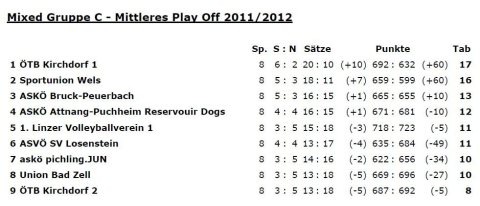 Endtabelle Mittleres Play Off Gruppe C 11_12